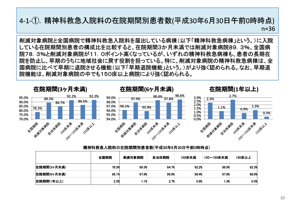 アンケート結果 医療実績編 経営実績編 精神科救急 急性期医療を守る会