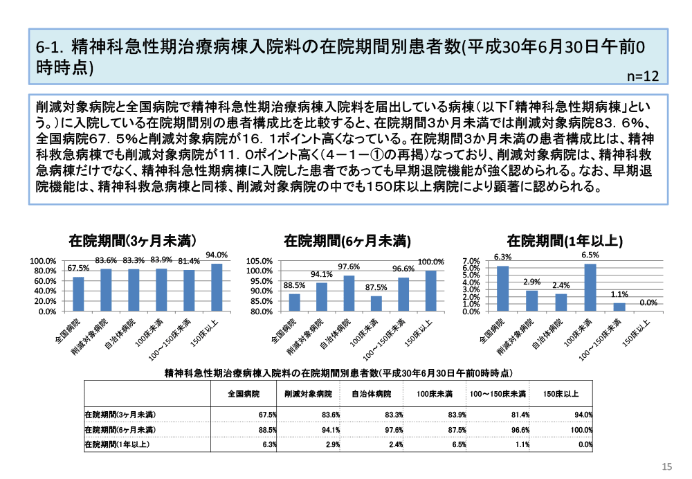 アンケート結果 医療実績編 経営実績編 精神科救急 急性期医療を守る会